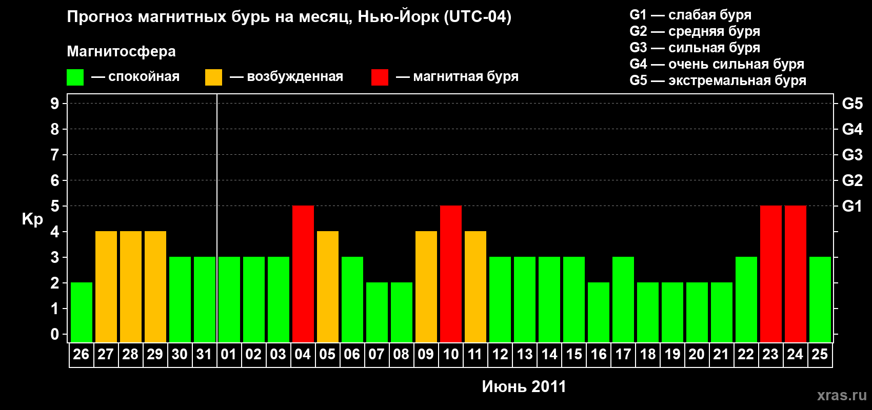 Прогноз максимального суточного геомагнитного индекса Kp на <b>1 месяц</b> (31 день) <b>с 26 мая по 25 июня 2011 г</b>