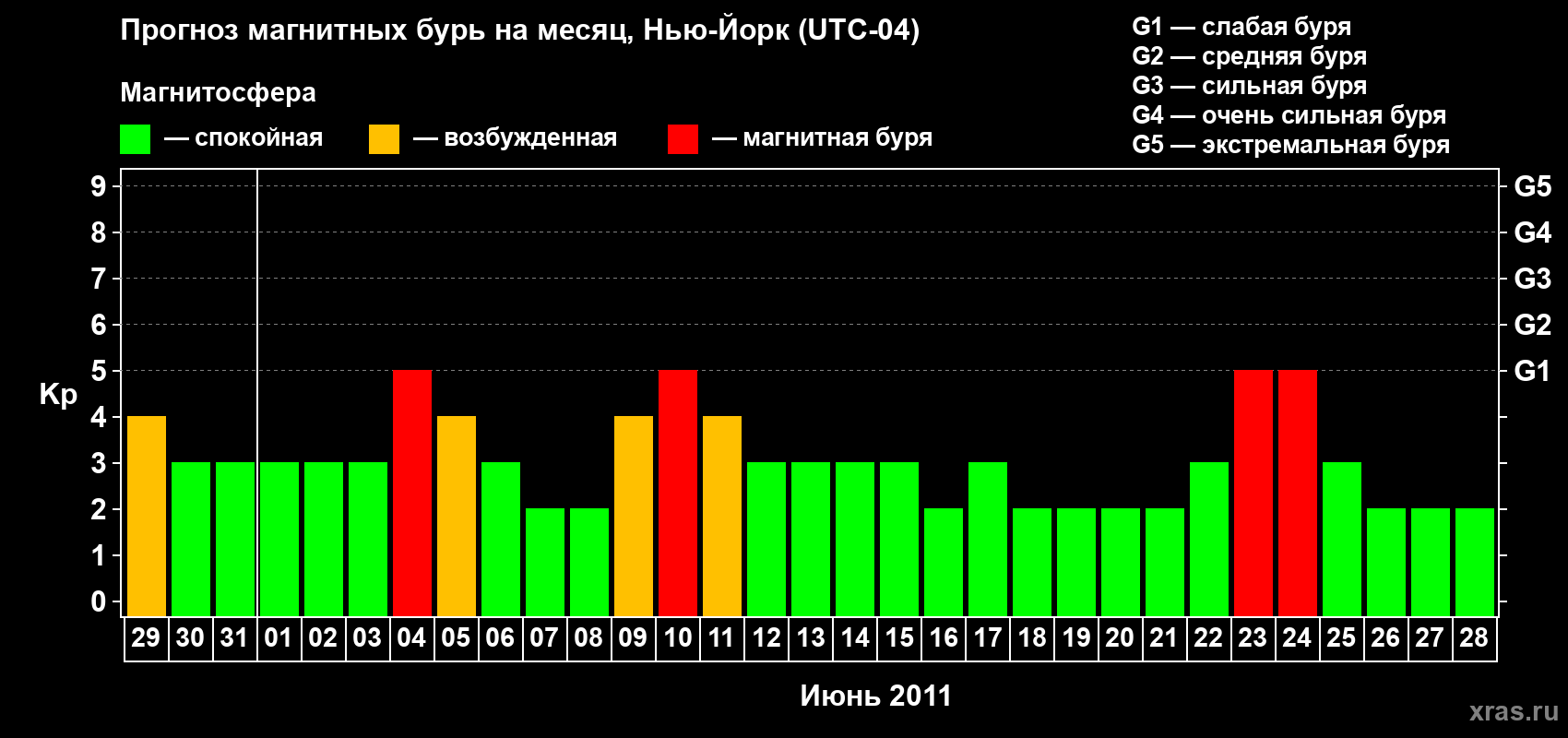Прогноз максимального суточного геомагнитного индекса&nbsp;Kp на <b>1 месяц</b> (31 день) <b>с 29 мая по 28 июня 2011 г</b>
