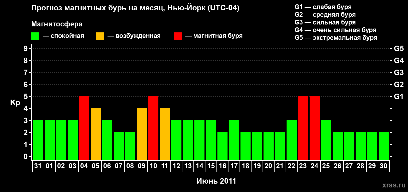 Прогноз максимального суточного геомагнитного индекса&nbsp;Kp на <b>1 месяц</b> (31 день) <b>с 31 мая по 30 июня 2011 г</b>