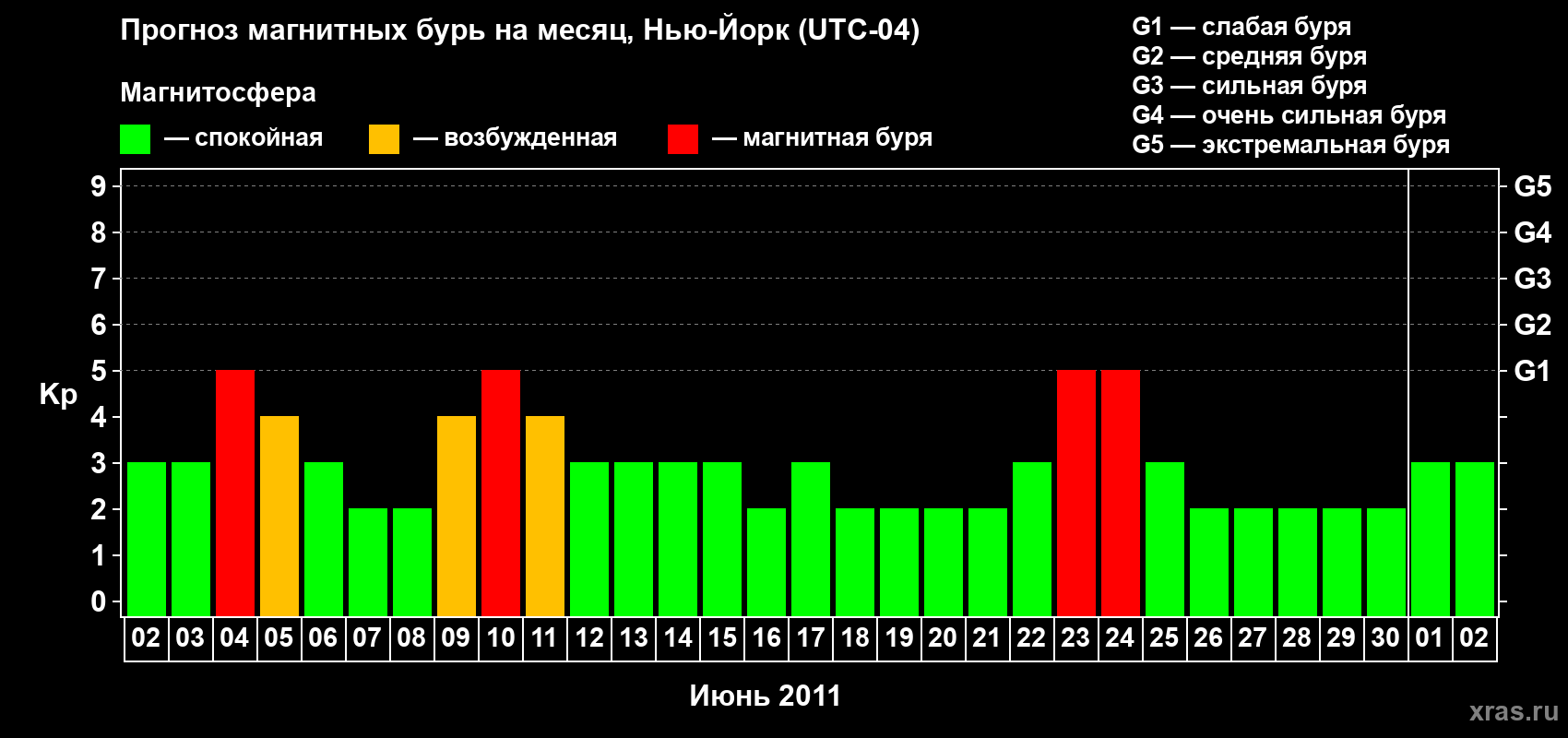 Прогноз максимального суточного геомагнитного индекса&nbsp;Kp на <b>1 месяц</b> (31 день) <b>с 02 июня по 02 июля 2011 г</b>