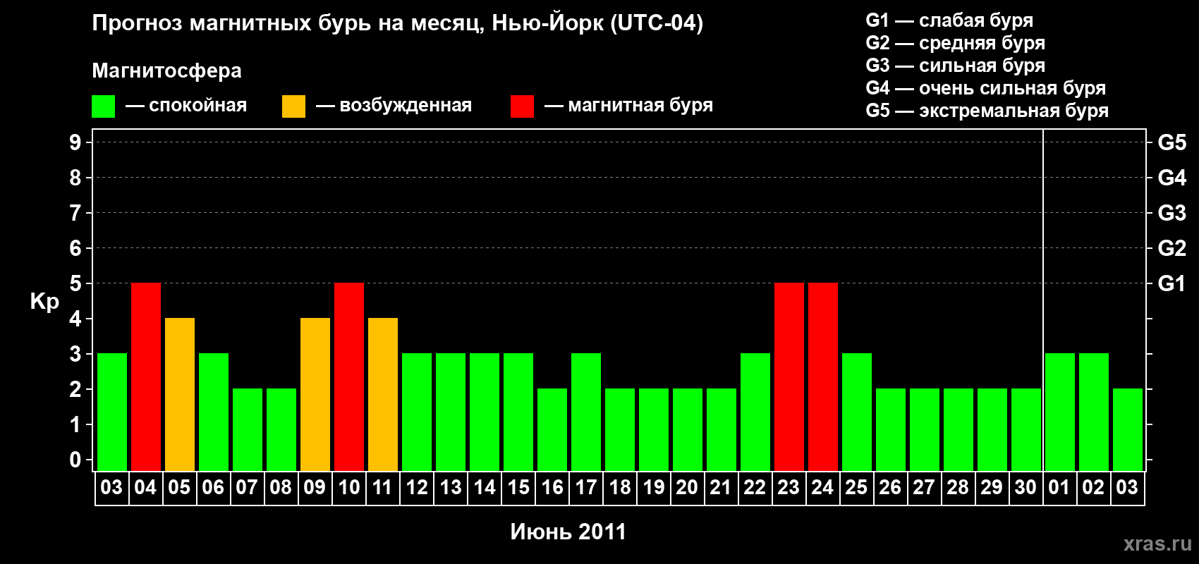 Прогноз максимального суточного геомагнитного индекса&nbsp;Kp на <b>1 месяц</b> (31 день) <b>с 03 июня по 03 июля 2011 г</b>