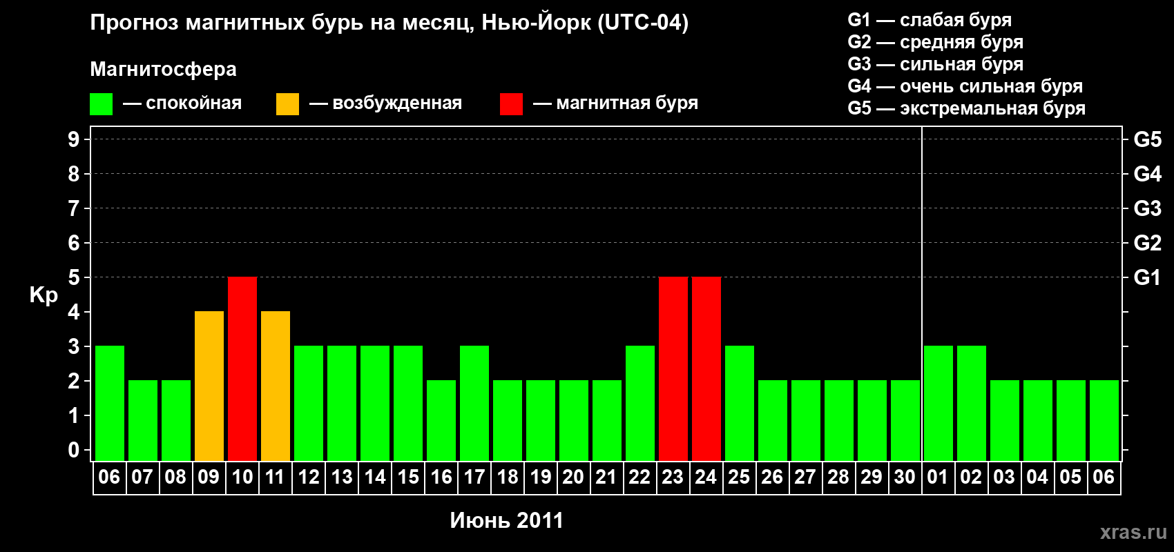 Прогноз максимального суточного геомагнитного индекса&nbsp;Kp на <b>1 месяц</b> (31 день) <b>с 06 июня по 06 июля 2011 г</b>