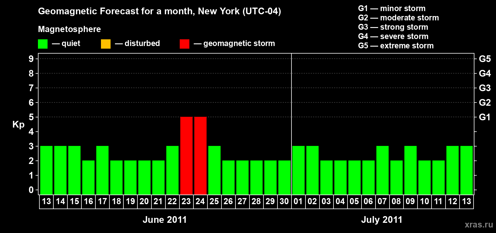 Forecast of the daily maximal value of geomagnetic index&nbsp;Kp for <b>1 month</b> (31 days) <b>from Jun 13, 2011 to Jul 13, 2011</b>