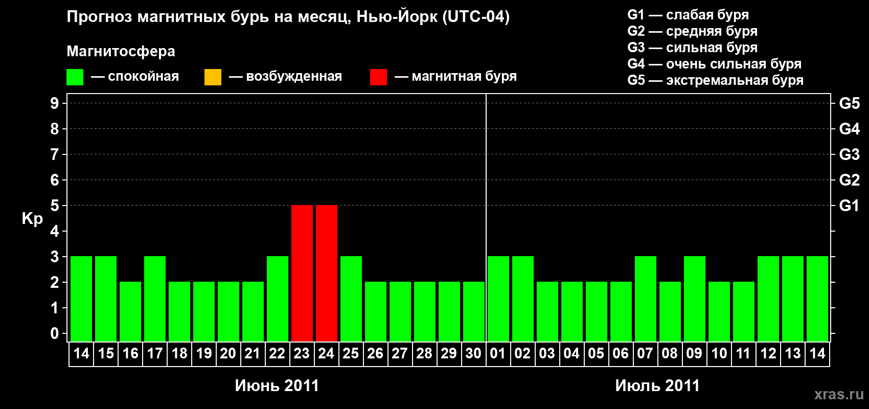Прогноз максимального суточного геомагнитного индекса Kp на <b>1 месяц</b> (31 день) <b>с 14 июня по 14 июля 2011 г</b>