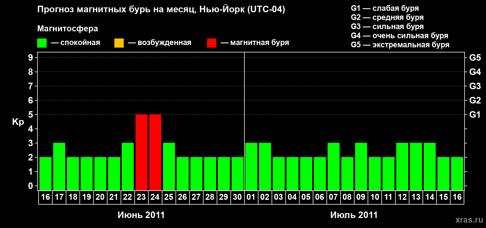 Прогноз максимального суточного геомагнитного индекса&nbsp;Kp на <b>1 месяц</b> (31 день) <b>с 16 июня по 16 июля 2011 г</b>