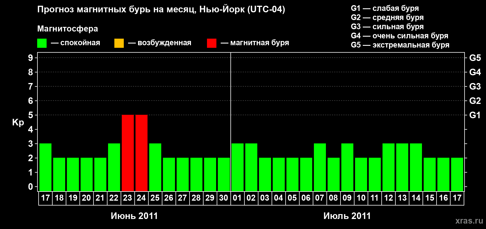 Прогноз максимального суточного геомагнитного индекса&nbsp;Kp на <b>1 месяц</b> (31 день) <b>с 17 июня по 17 июля 2011 г</b>