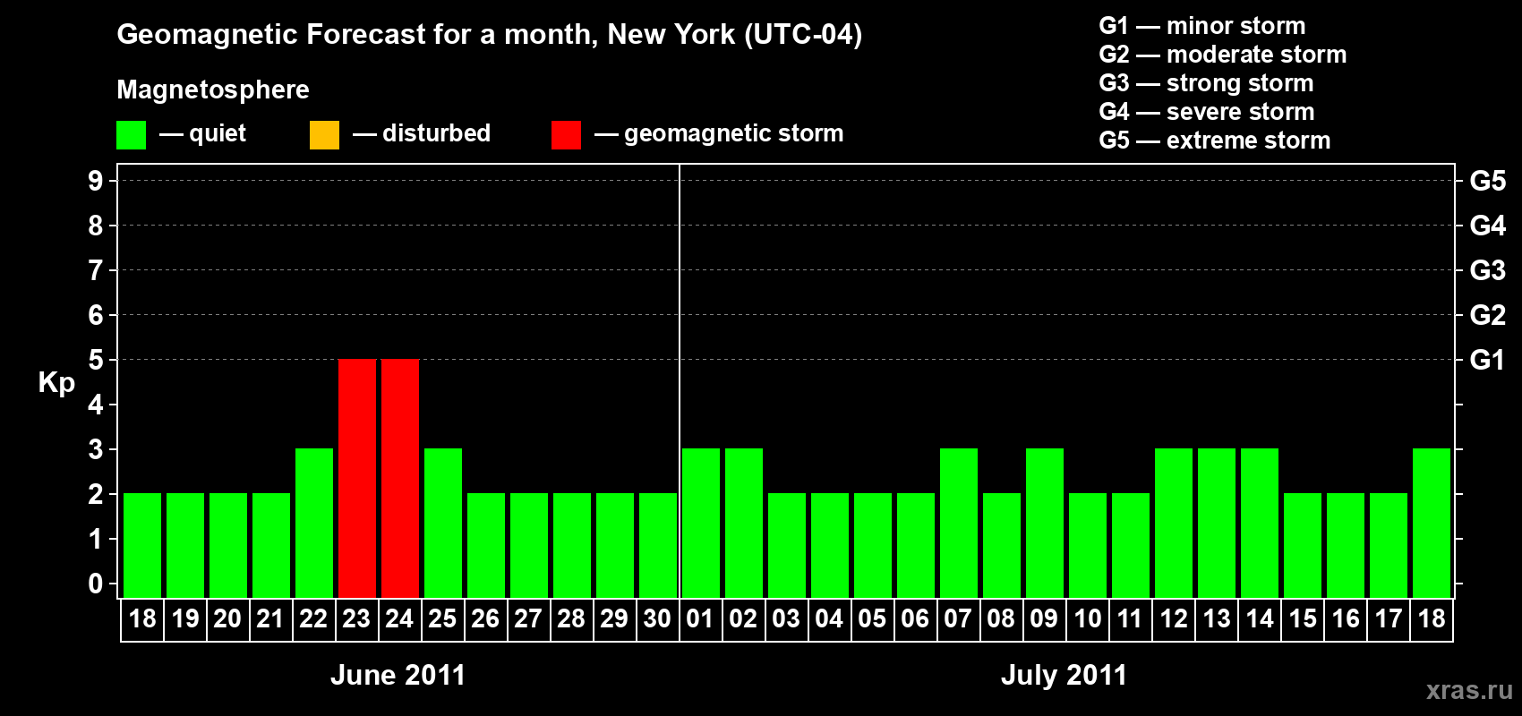 Forecast of the daily maximal value of geomagnetic index&nbsp;Kp for <b>1 month</b> (31 days) <b>from Jun 18, 2011 to Jul 18, 2011</b>