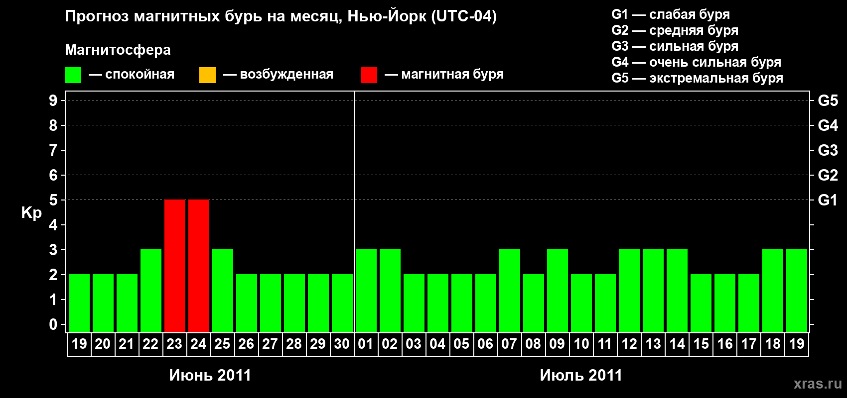 Прогноз максимального суточного геомагнитного индекса Kp на <b>1 месяц</b> (31 день) <b>с 19 июня по 19 июля 2011 г</b>