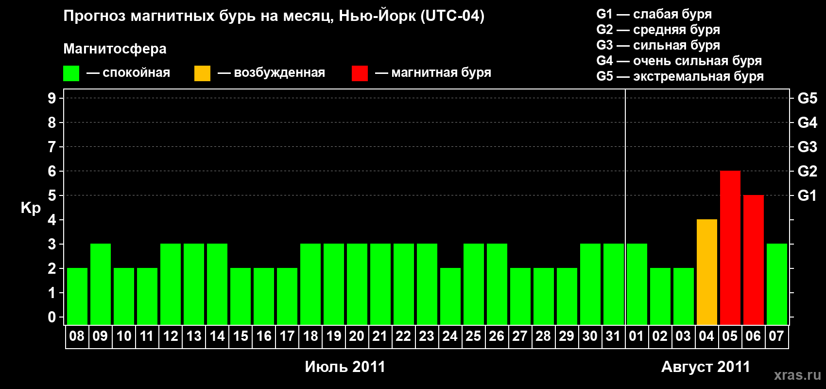 Прогноз максимального суточного геомагнитного индекса&nbsp;Kp на <b>1 месяц</b> (31 день) <b>с 08 июля по 07 августа 2011 г</b>