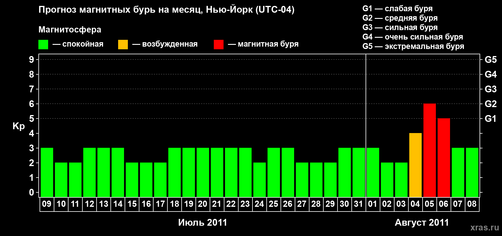 Прогноз максимального суточного геомагнитного индекса&nbsp;Kp на <b>1 месяц</b> (31 день) <b>с 09 июля по 08 августа 2011 г</b>
