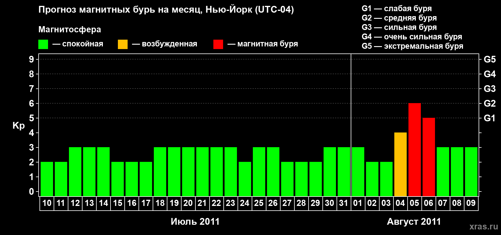 Прогноз максимального суточного геомагнитного индекса Kp на <b>1 месяц</b> (31 день) <b>с 10 июля по 09 августа 2011 г</b>