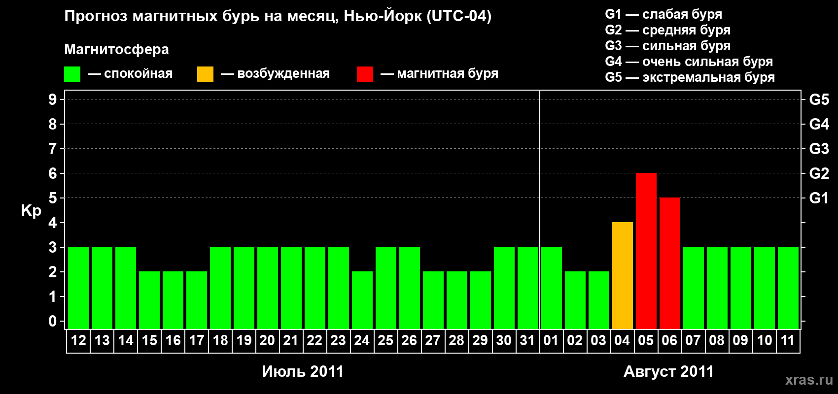 Прогноз максимального суточного геомагнитного индекса&nbsp;Kp на <b>1 месяц</b> (31 день) <b>с 12 июля по 11 августа 2011 г</b>