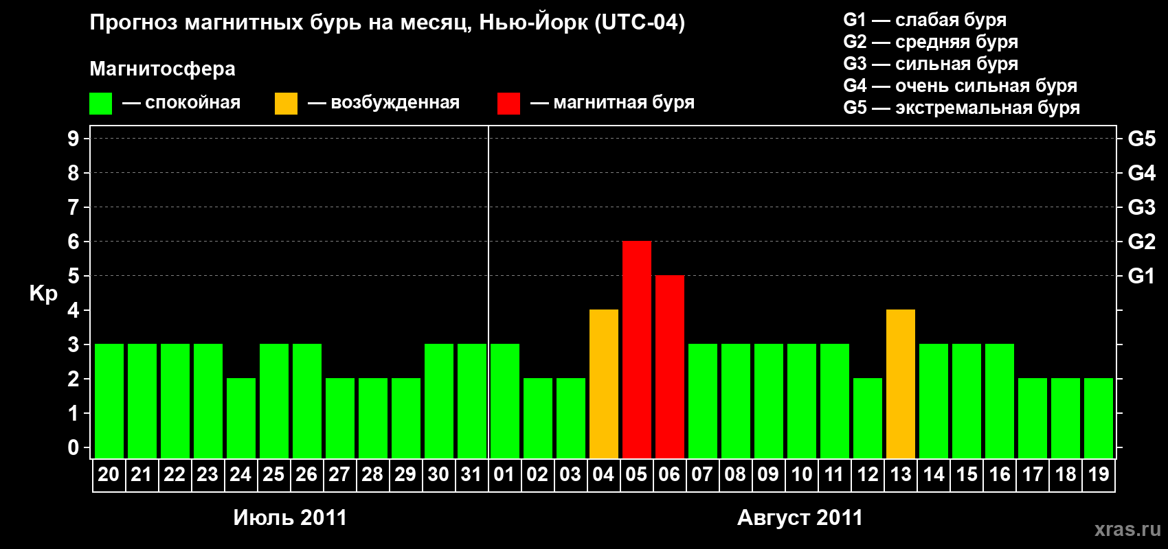 Прогноз максимального суточного геомагнитного индекса&nbsp;Kp на <b>1 месяц</b> (31 день) <b>с 20 июля по 19 августа 2011 г</b>