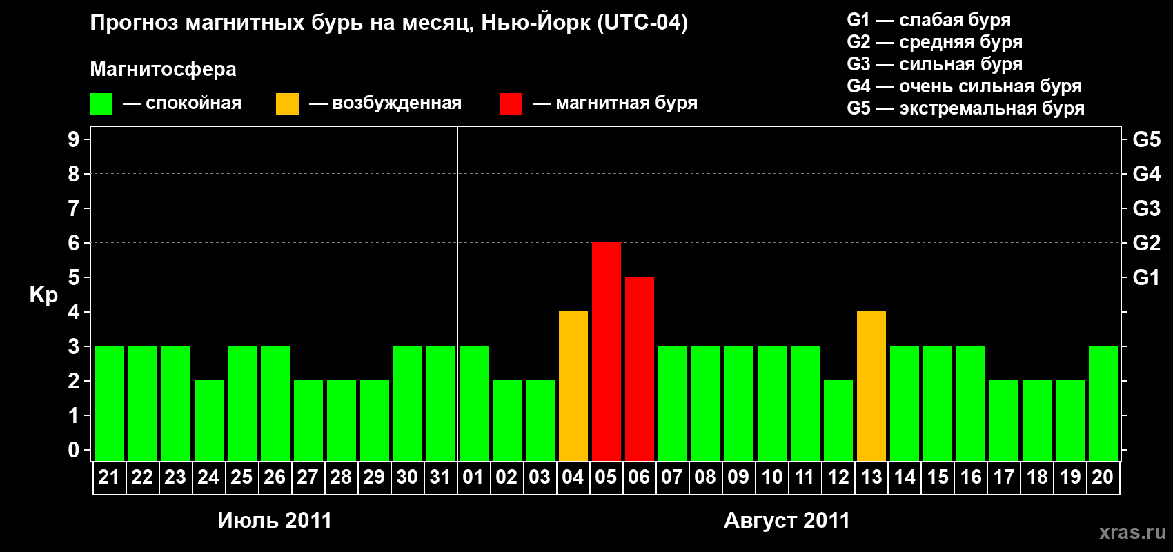 Прогноз максимального суточного геомагнитного индекса Kp на <b>1 месяц</b> (31 день) <b>с 21 июля по 20 августа 2011 г</b>