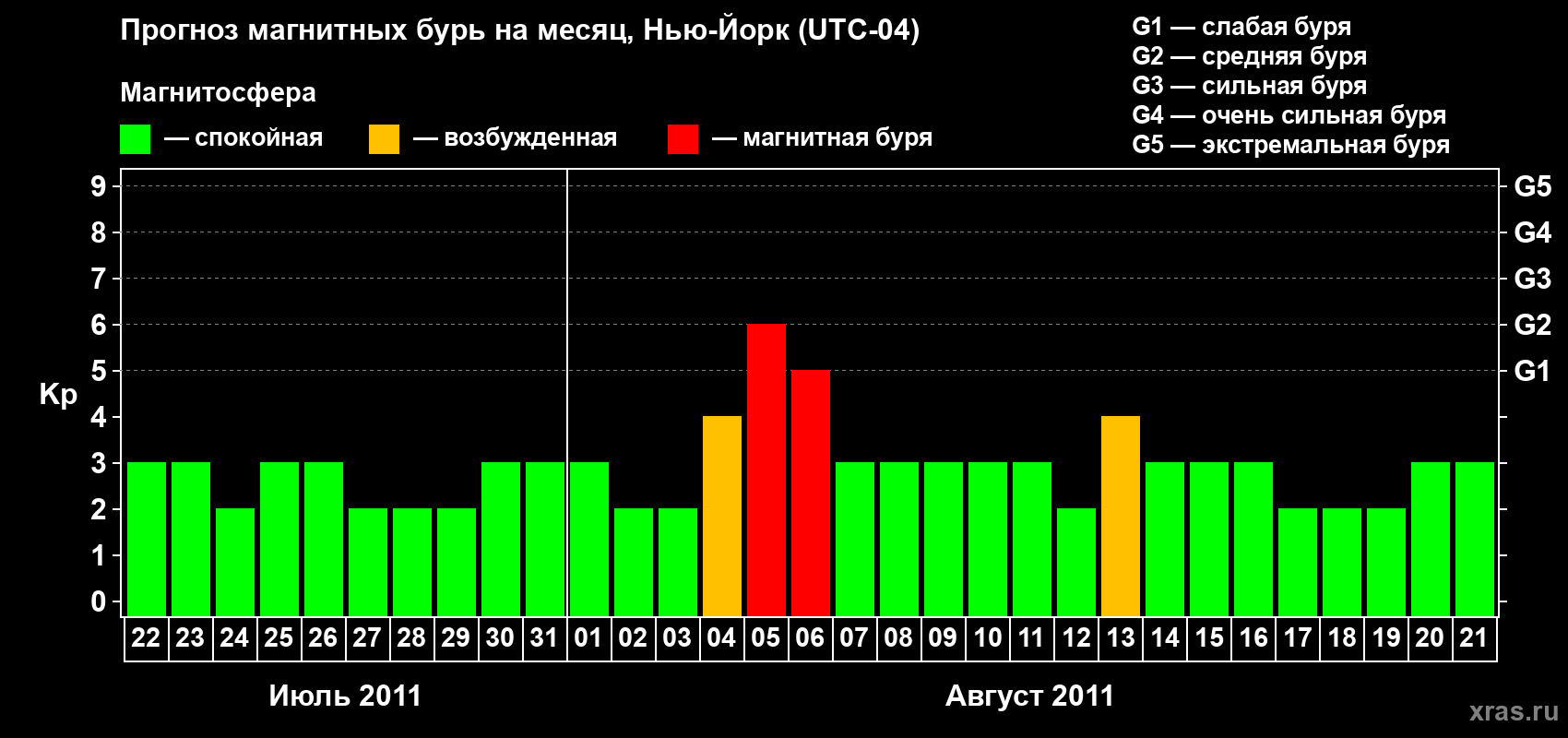 Прогноз максимального суточного геомагнитного индекса&nbsp;Kp на <b>1 месяц</b> (31 день) <b>с 22 июля по 21 августа 2011 г</b>