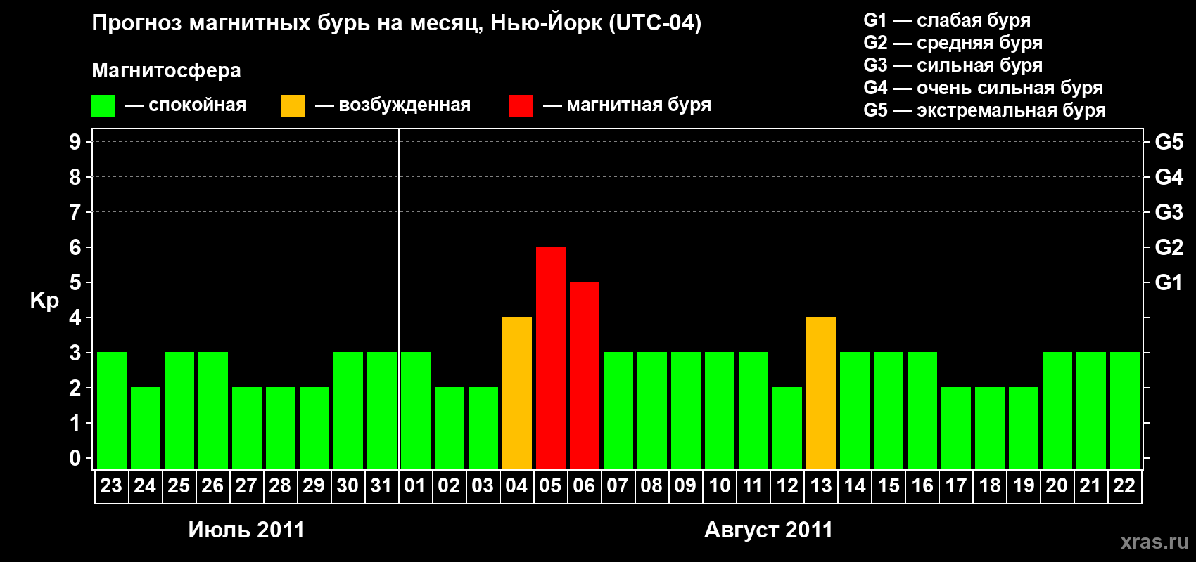 Прогноз максимального суточного геомагнитного индекса&nbsp;Kp на <b>1 месяц</b> (31 день) <b>с 23 июля по 22 августа 2011 г</b>