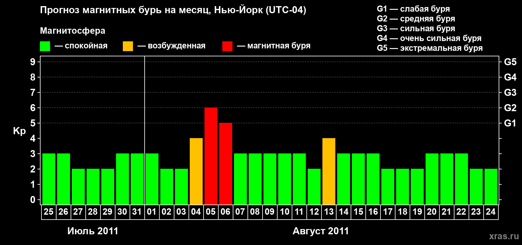 Прогноз максимального суточного геомагнитного индекса&nbsp;Kp на <b>1 месяц</b> (31 день) <b>с 25 июля по 24 августа 2011 г</b>