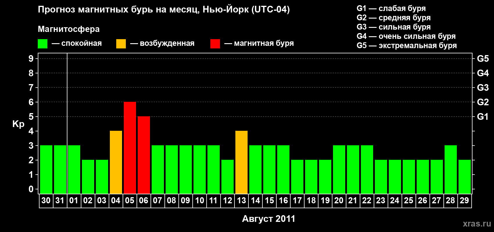 Прогноз максимального суточного геомагнитного индекса&nbsp;Kp на <b>1 месяц</b> (31 день) <b>с 30 июля по 29 августа 2011 г</b>