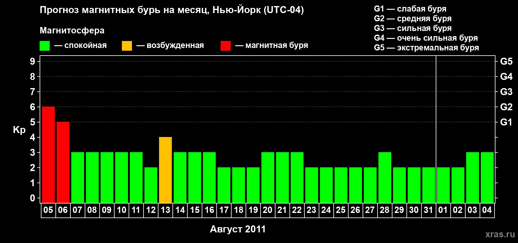 Прогноз максимального суточного геомагнитного индекса&nbsp;Kp на <b>1 месяц</b> (31 день) <b>с 05 августа по 04 сентября 2011 г</b>