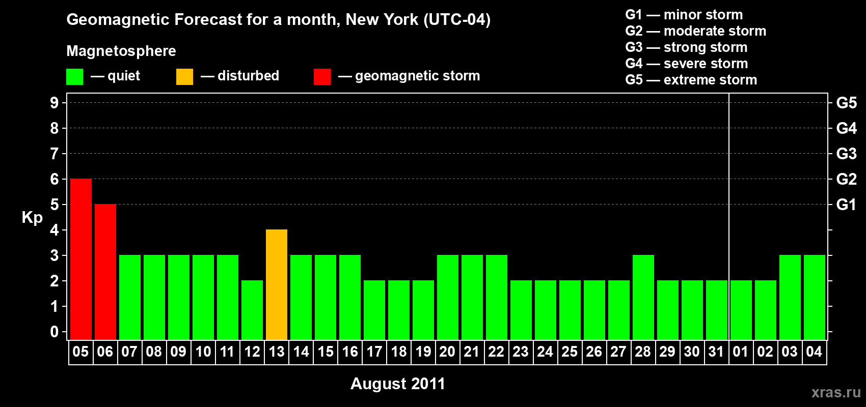 Forecast of the daily maximal value of geomagnetic index Kp for <b>1 month</b> (31 days) <b>from Aug 05, 2011 to Sep 04, 2011</b>