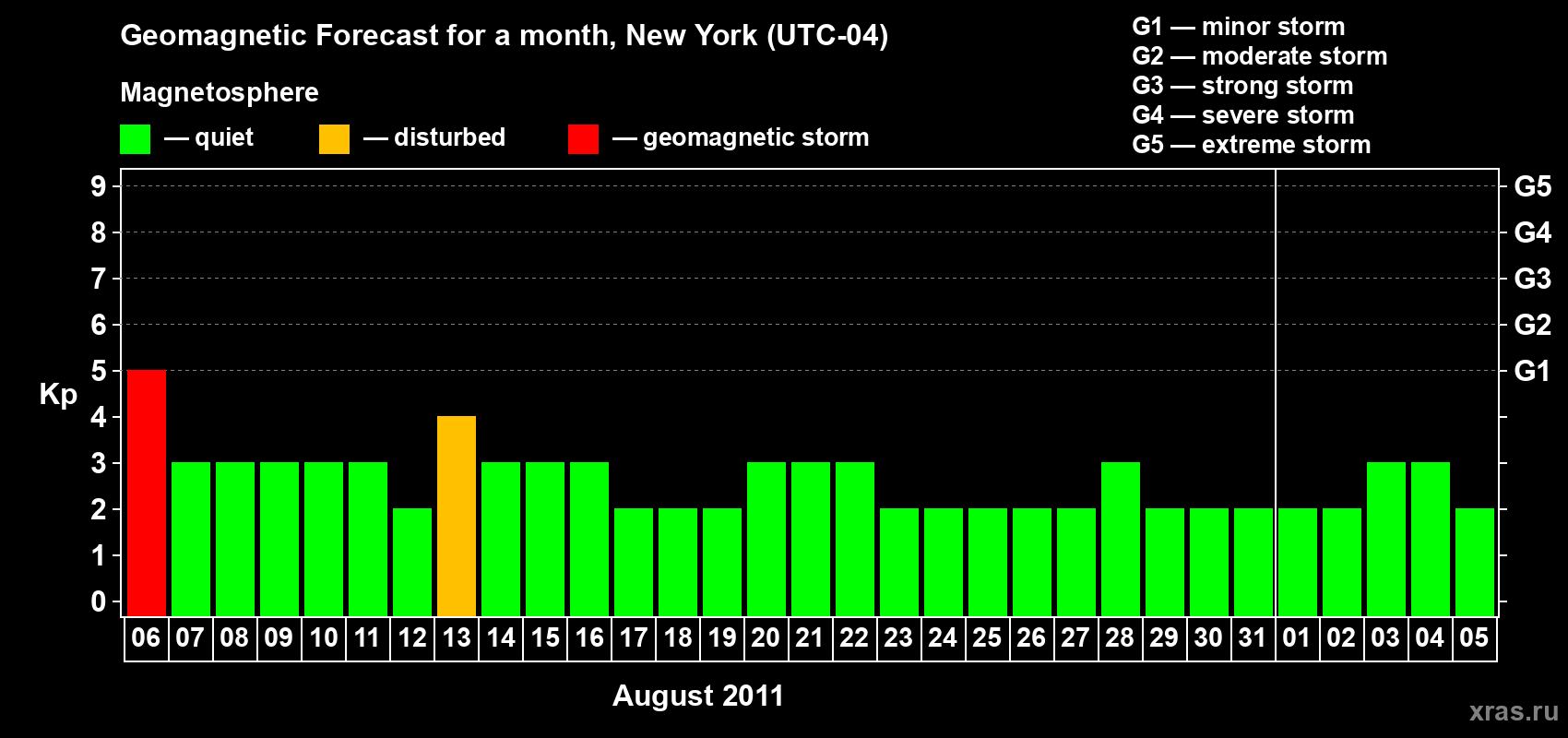 Forecast of the daily maximal value of geomagnetic index&nbsp;Kp for <b>1 month</b> (31 days) <b>from Aug 06, 2011 to Sep 05, 2011</b>