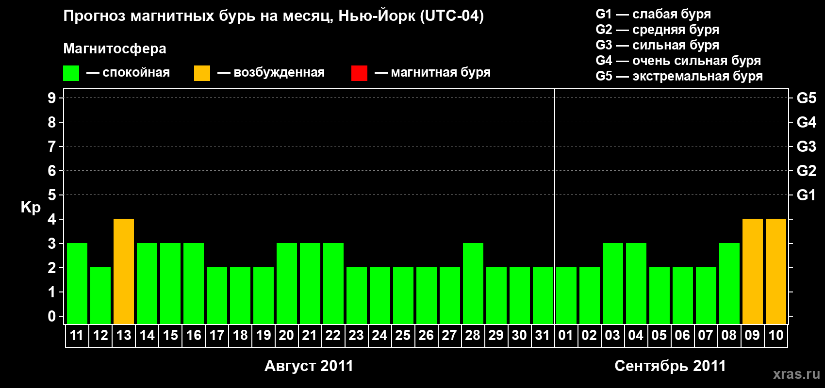 Прогноз максимального суточного геомагнитного индекса&nbsp;Kp на <b>1 месяц</b> (31 день) <b>с 11 августа по 10 сентября 2011 г</b>