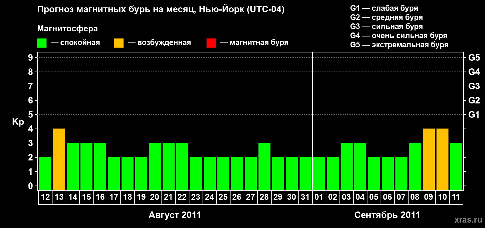 Прогноз максимального суточного геомагнитного индекса&nbsp;Kp на <b>1 месяц</b> (31 день) <b>с 12 августа по 11 сентября 2011 г</b>