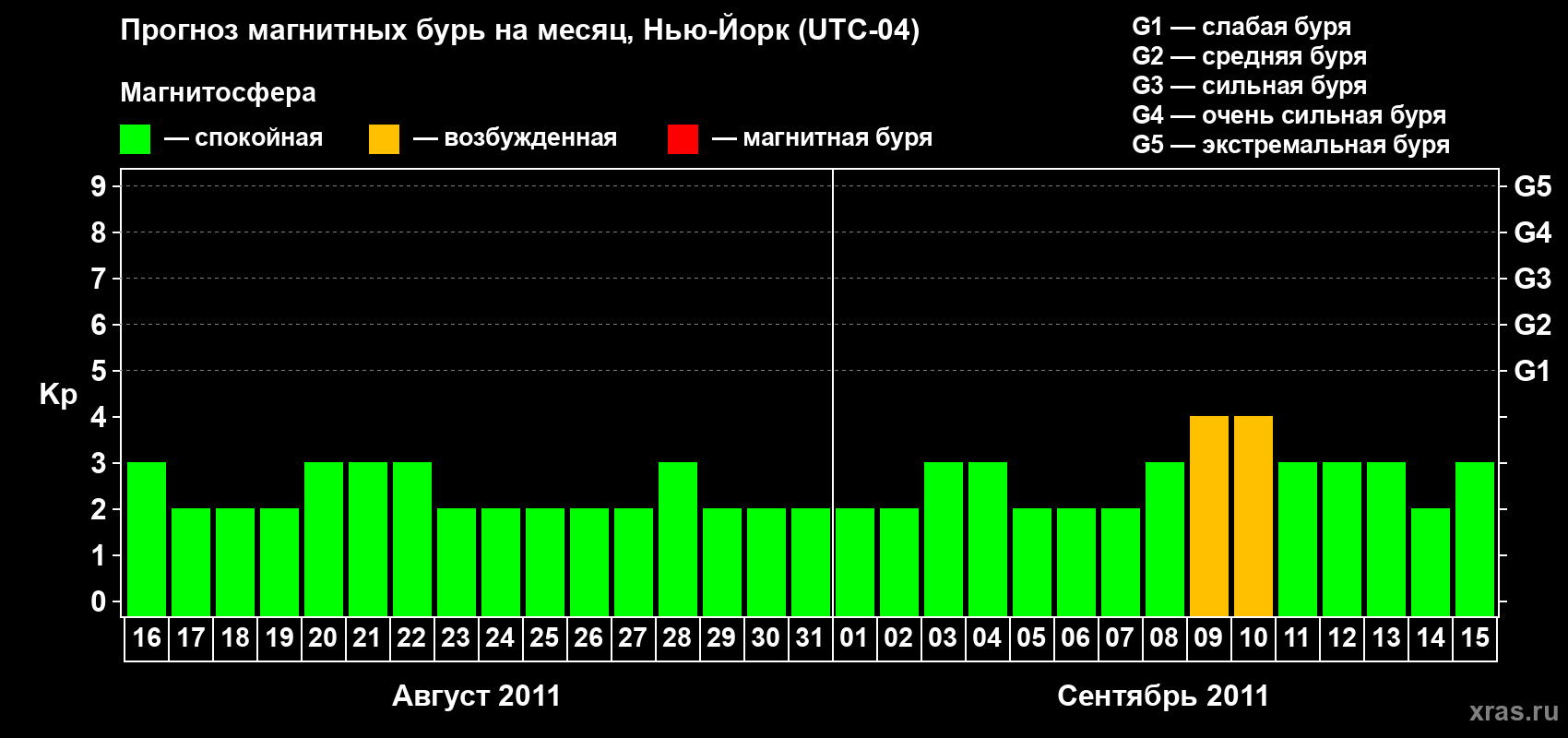 Прогноз максимального суточного геомагнитного индекса&nbsp;Kp на <b>1 месяц</b> (31 день) <b>с 16 августа по 15 сентября 2011 г</b>