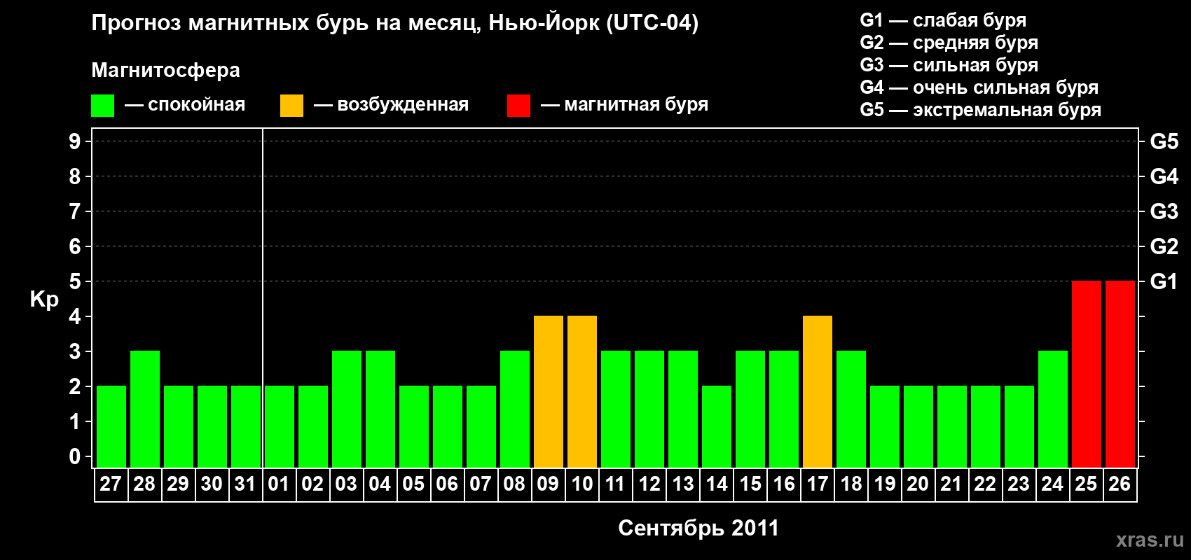 Прогноз максимального суточного геомагнитного индекса&nbsp;Kp на <b>1 месяц</b> (31 день) <b>с 27 августа по 26 сентября 2011 г</b>
