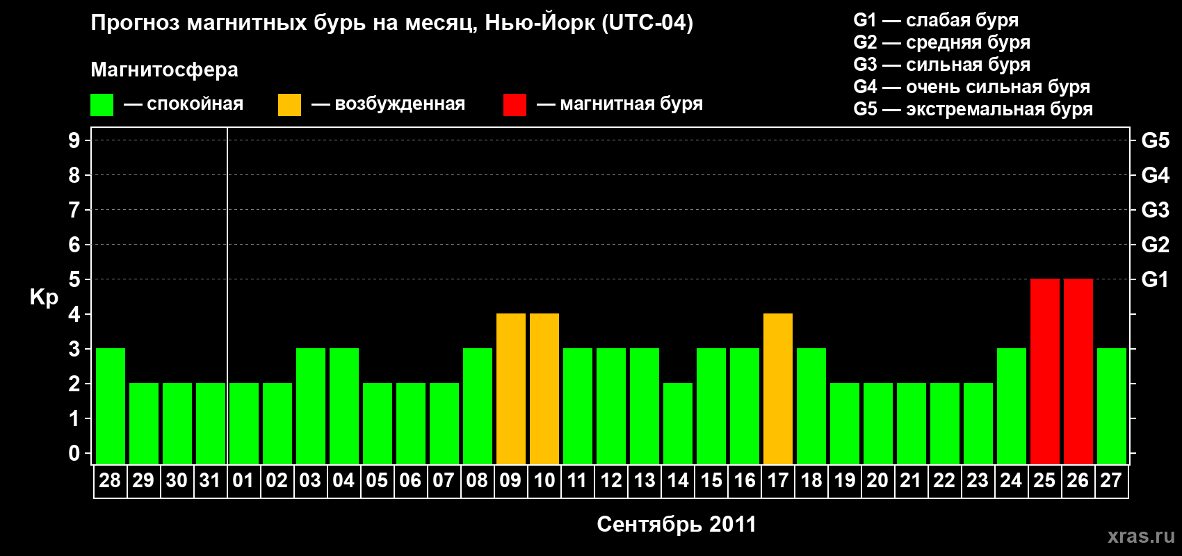 Прогноз максимального суточного геомагнитного индекса&nbsp;Kp на <b>1 месяц</b> (31 день) <b>с 28 августа по 27 сентября 2011 г</b>
