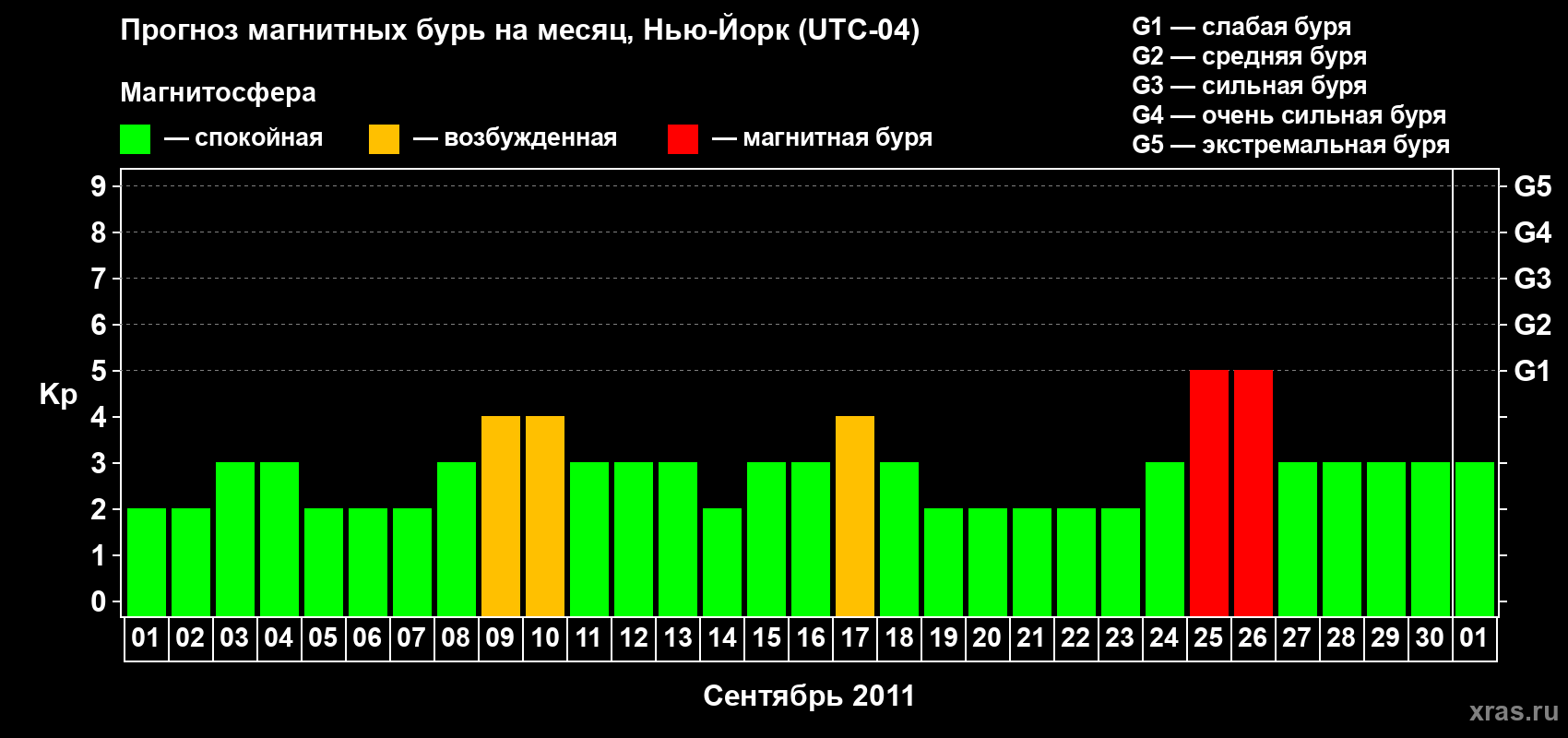Прогноз максимального суточного геомагнитного индекса&nbsp;Kp на <b>1 месяц</b> (31 день) <b>с 01 сентября по 01 октября 2011 г</b>