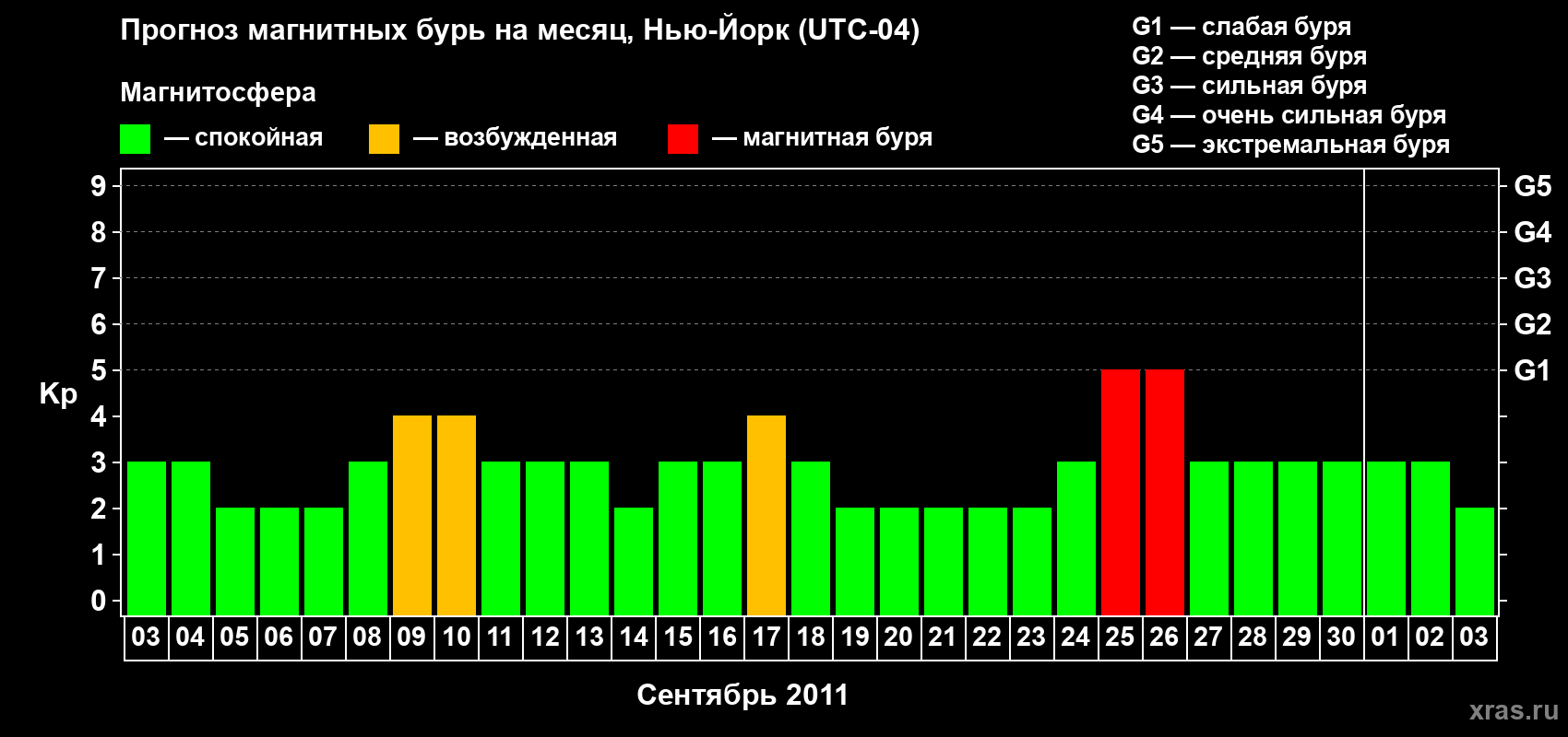 Прогноз максимального суточного геомагнитного индекса&nbsp;Kp на <b>1 месяц</b> (31 день) <b>с 03 сентября по 03 октября 2011 г</b>