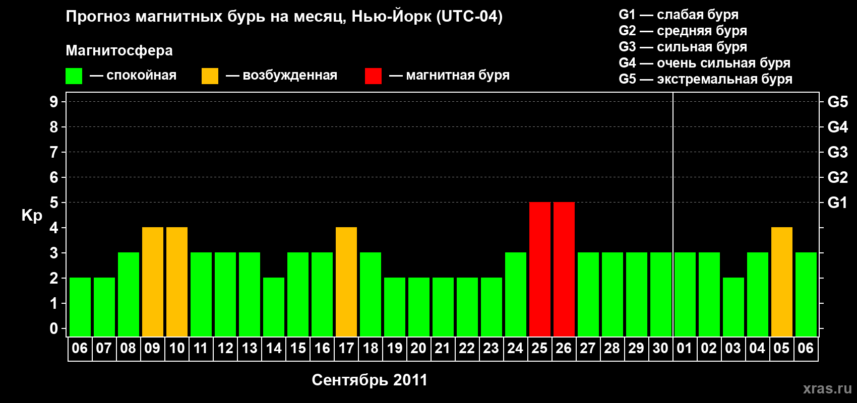 Прогноз максимального суточного геомагнитного индекса&nbsp;Kp на <b>1 месяц</b> (31 день) <b>с 06 сентября по 06 октября 2011 г</b>