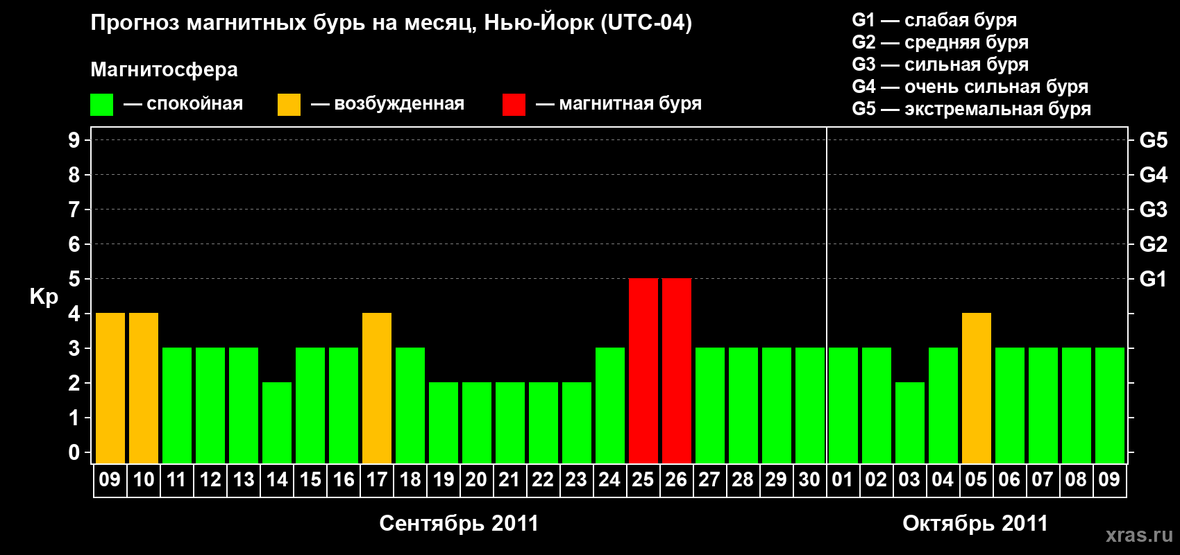 Прогноз максимального суточного геомагнитного индекса&nbsp;Kp на <b>1 месяц</b> (31 день) <b>с 09 сентября по 09 октября 2011 г</b>
