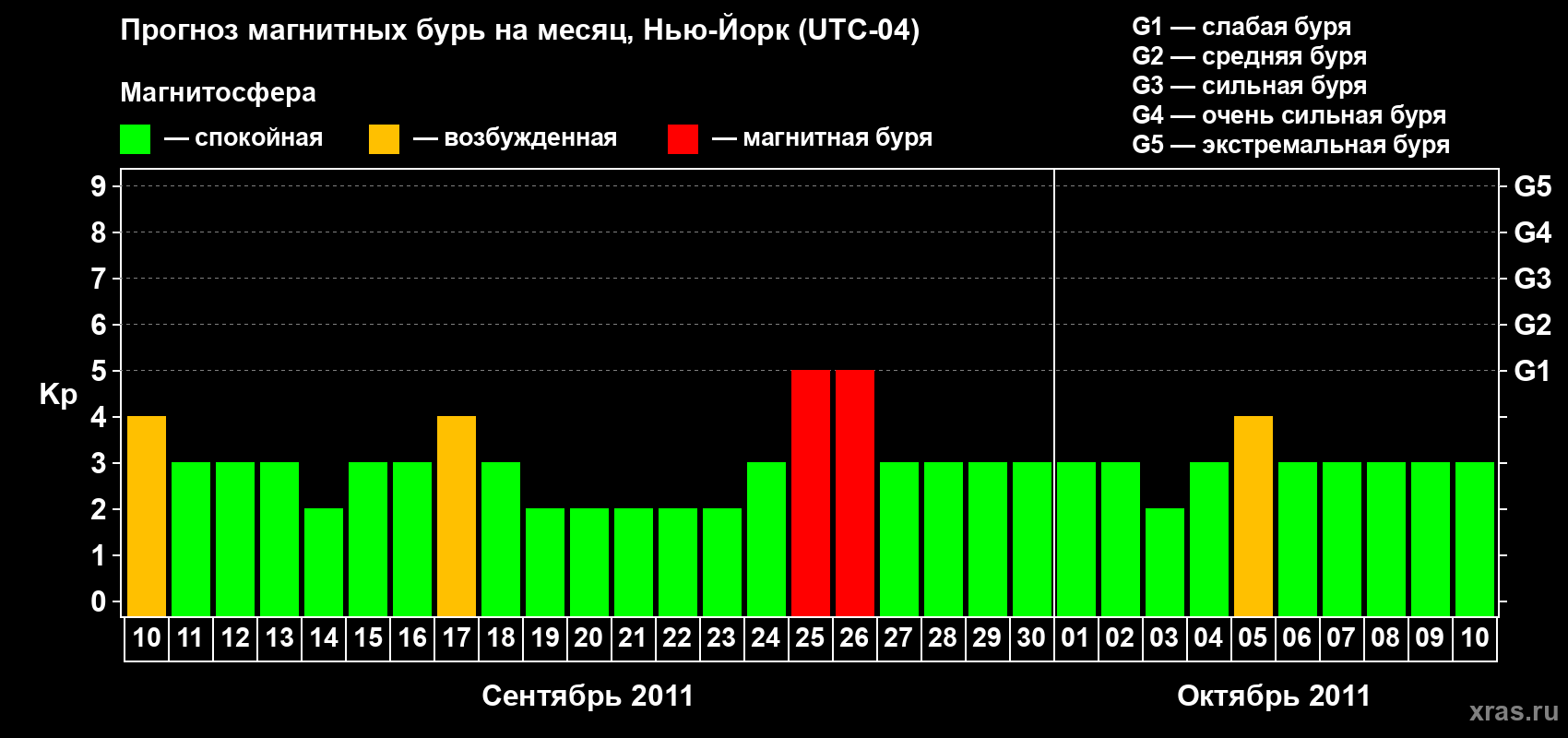 Прогноз максимального суточного геомагнитного индекса&nbsp;Kp на <b>1 месяц</b> (31 день) <b>с 10 сентября по 10 октября 2011 г</b>