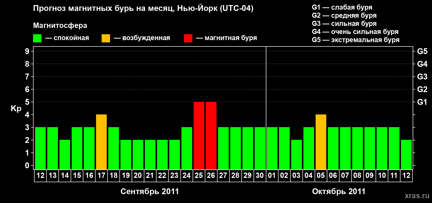 Прогноз максимального суточного геомагнитного индекса Kp на <b>1 месяц</b> (31 день) <b>с 12 сентября по 12 октября 2011 г</b>