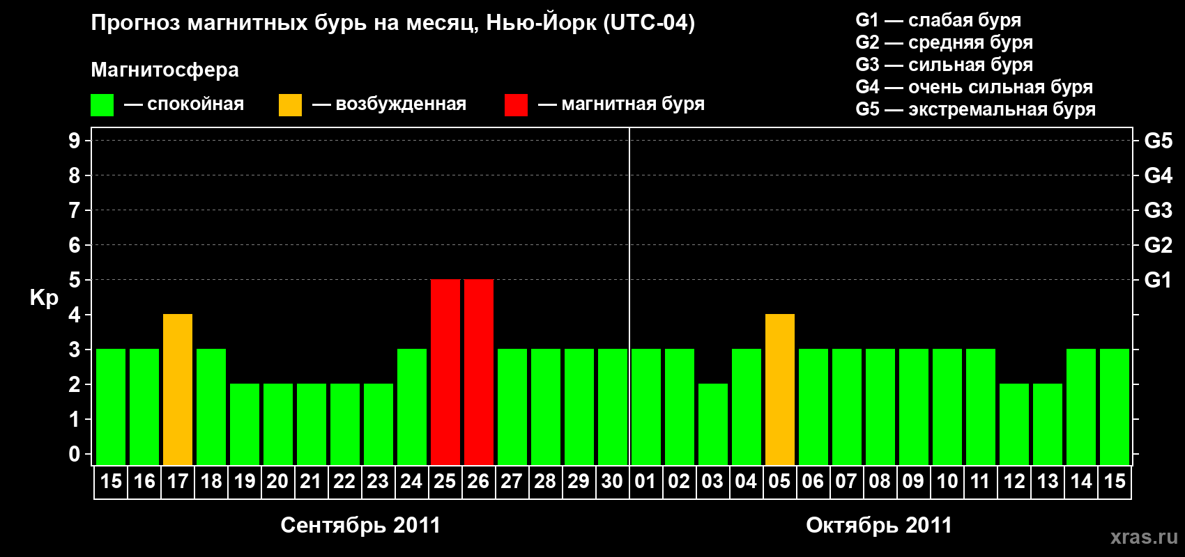 Прогноз максимального суточного геомагнитного индекса&nbsp;Kp на <b>1 месяц</b> (31 день) <b>с 15 сентября по 15 октября 2011 г</b>