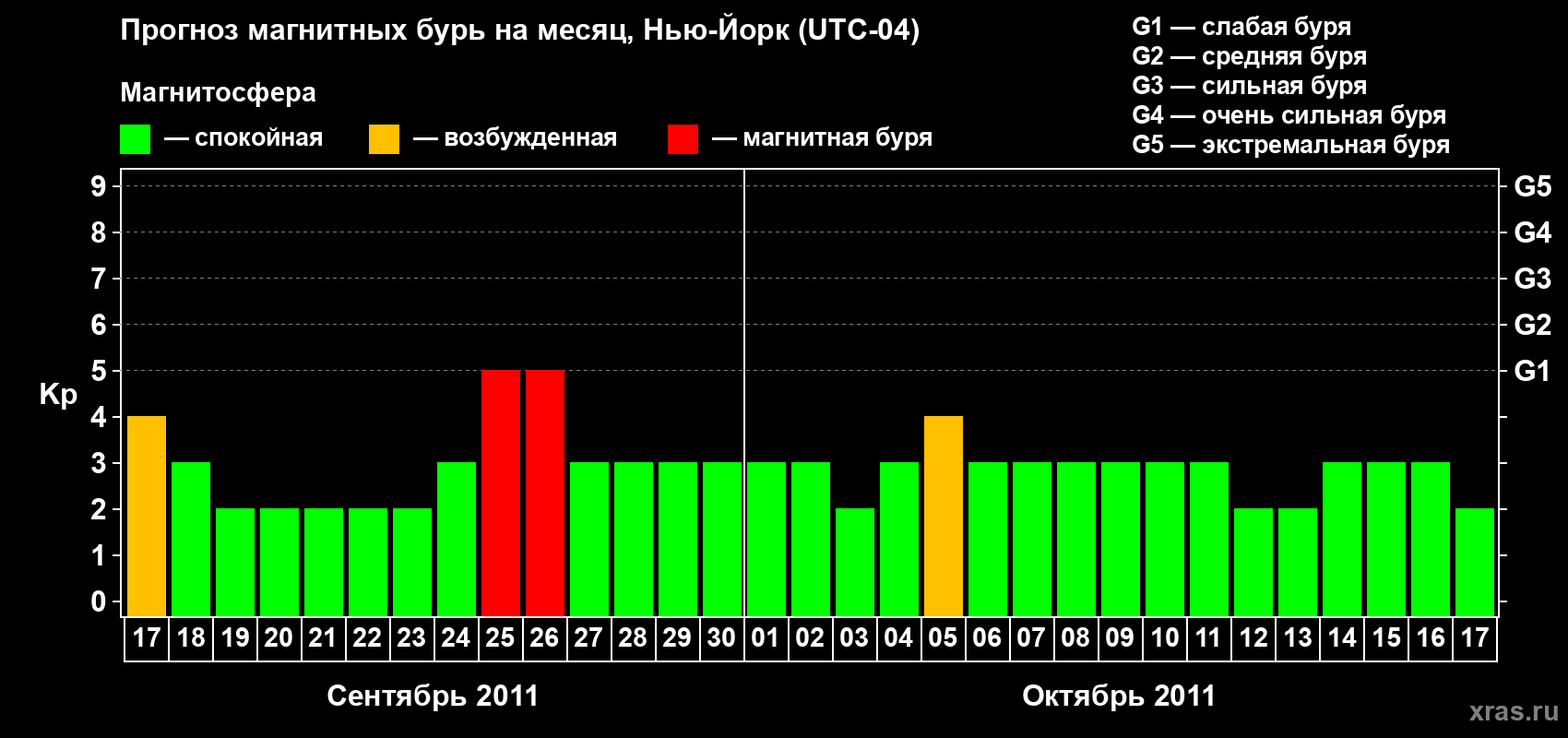 Прогноз максимального суточного геомагнитного индекса&nbsp;Kp на <b>1 месяц</b> (31 день) <b>с 17 сентября по 17 октября 2011 г</b>