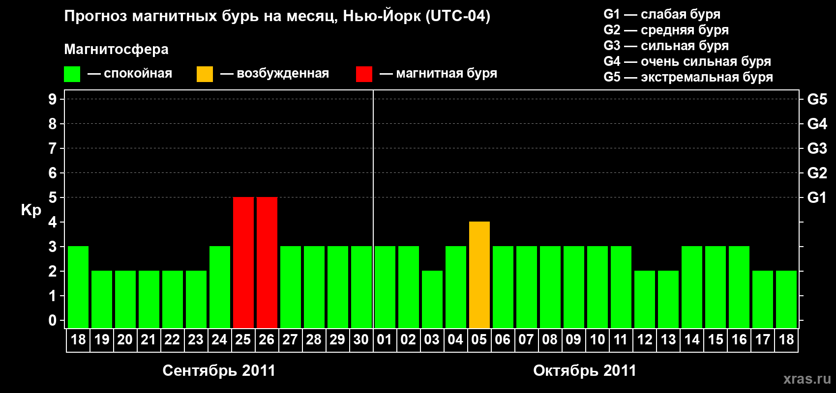 Прогноз максимального суточного геомагнитного индекса&nbsp;Kp на <b>1 месяц</b> (31 день) <b>с 18 сентября по 18 октября 2011 г</b>