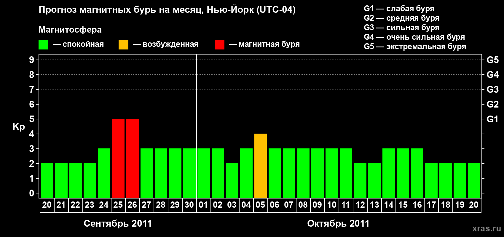 Прогноз максимального суточного геомагнитного индекса&nbsp;Kp на <b>1 месяц</b> (31 день) <b>с 20 сентября по 20 октября 2011 г</b>
