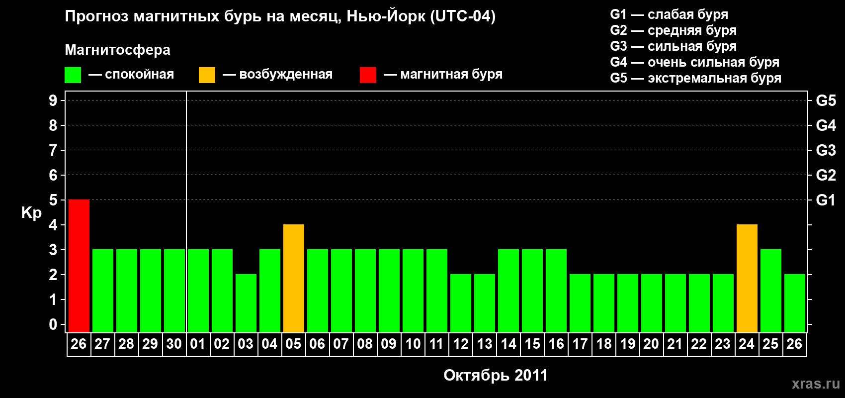 Прогноз максимального суточного геомагнитного индекса&nbsp;Kp на <b>1 месяц</b> (31 день) <b>с 26 сентября по 26 октября 2011 г</b>