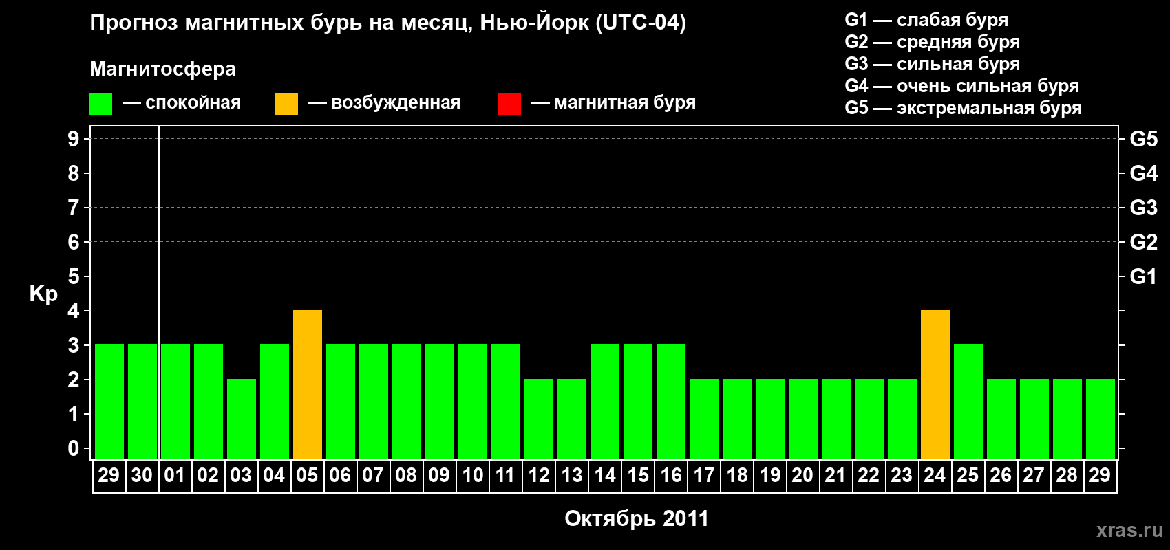 Прогноз максимального суточного геомагнитного индекса Kp на <b>1 месяц</b> (31 день) <b>с 29 сентября по 29 октября 2011 г</b>