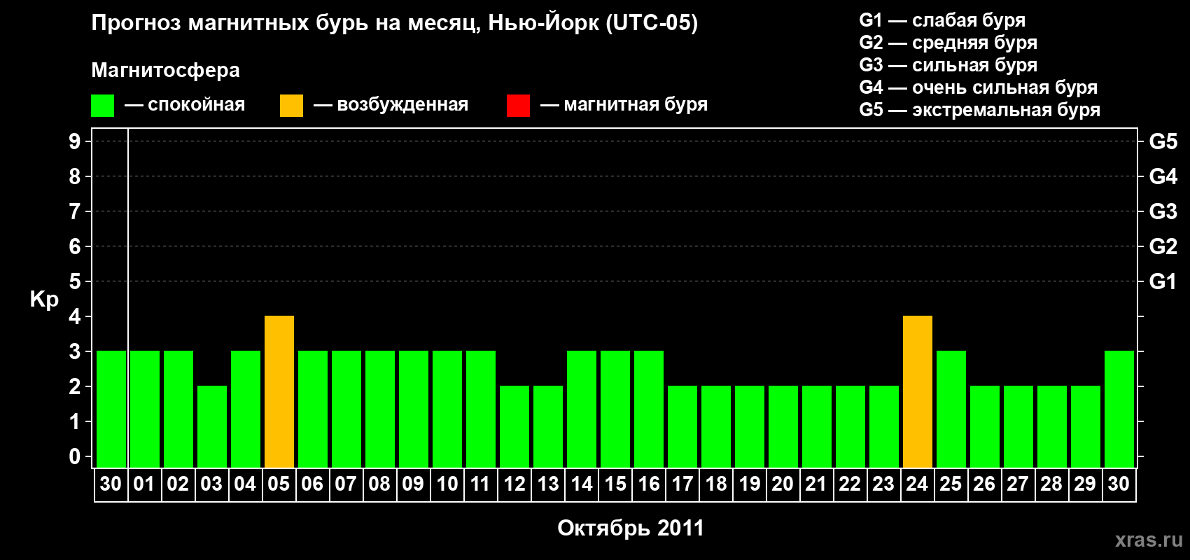 Прогноз максимального суточного геомагнитного индекса&nbsp;Kp на <b>1 месяц</b> (31 день) <b>с 30 сентября по 30 октября 2011 г</b>