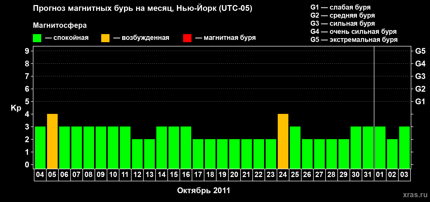 Прогноз максимального суточного геомагнитного индекса Kp на <b>1 месяц</b> (31 день) <b>с 04 октября по 03 ноября 2011 г</b>