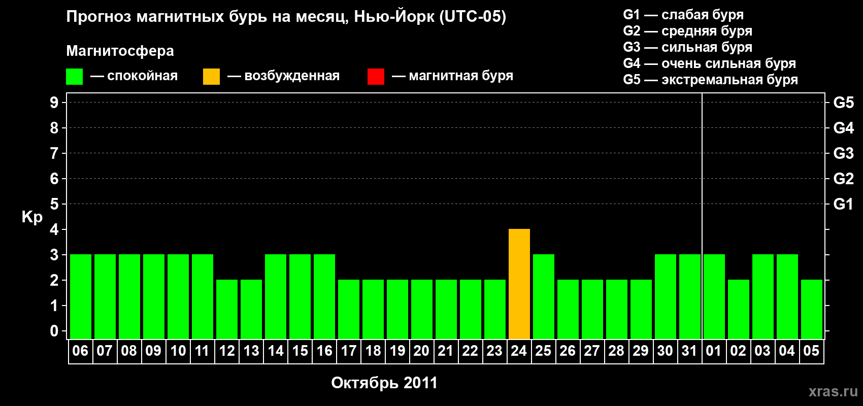 Прогноз максимального суточного геомагнитного индекса&nbsp;Kp на <b>1 месяц</b> (31 день) <b>с 06 октября по 05 ноября 2011 г</b>