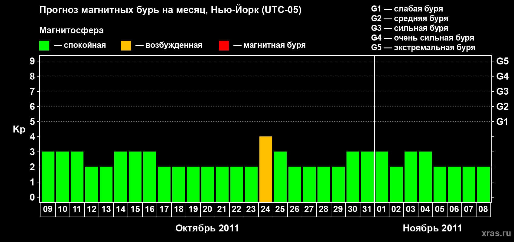 Прогноз максимального суточного геомагнитного индекса&nbsp;Kp на <b>1 месяц</b> (31 день) <b>с 09 октября по 08 ноября 2011 г</b>