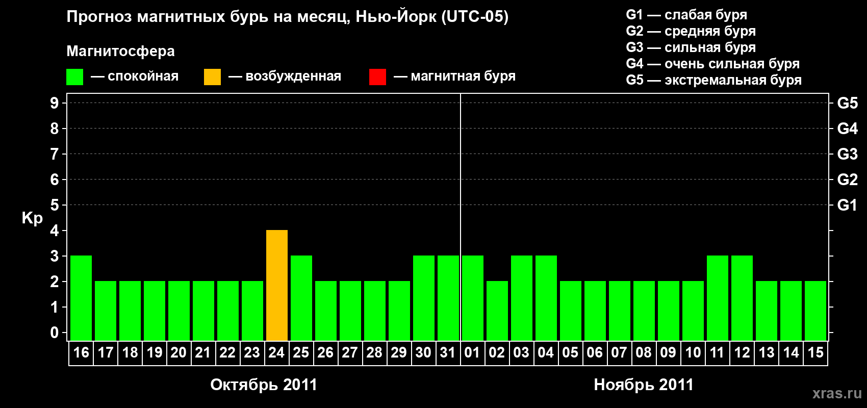 Прогноз максимального суточного геомагнитного индекса&nbsp;Kp на <b>1 месяц</b> (31 день) <b>с 16 октября по 15 ноября 2011 г</b>