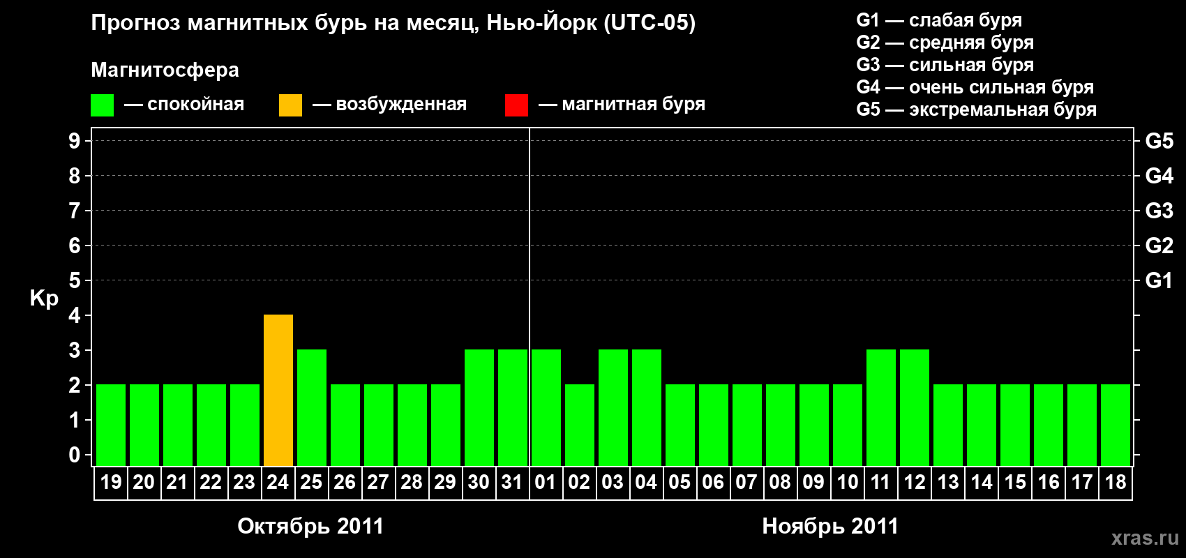 Прогноз максимального суточного геомагнитного индекса&nbsp;Kp на <b>1 месяц</b> (31 день) <b>с 19 октября по 18 ноября 2011 г</b>