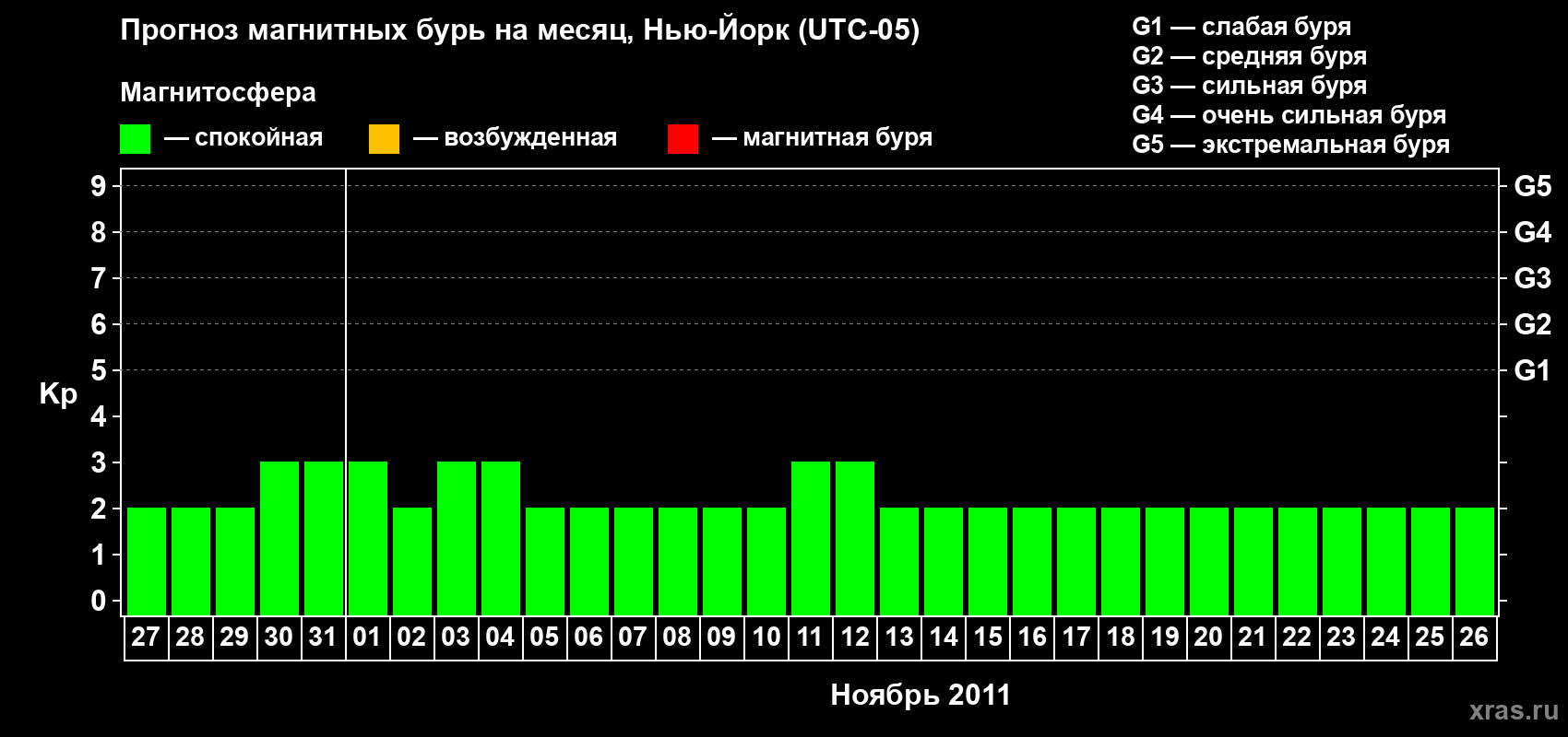 Прогноз максимального суточного геомагнитного индекса&nbsp;Kp на <b>1 месяц</b> (31 день) <b>с 27 октября по 26 ноября 2011 г</b>