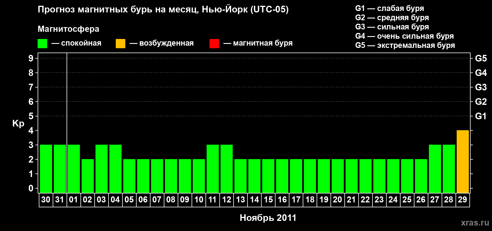 Прогноз максимального суточного геомагнитного индекса&nbsp;Kp на <b>1 месяц</b> (31 день) <b>с 30 октября по 29 ноября 2011 г</b>
